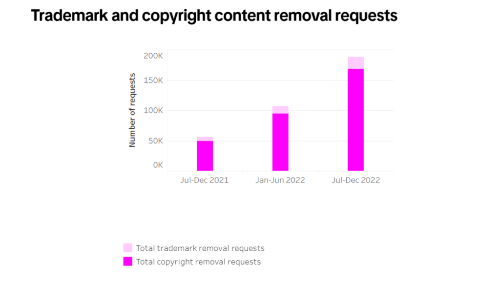 tiktok-copyright-takedowns-more-than-tripled-in-2022-—-what-will-2023-look-like?