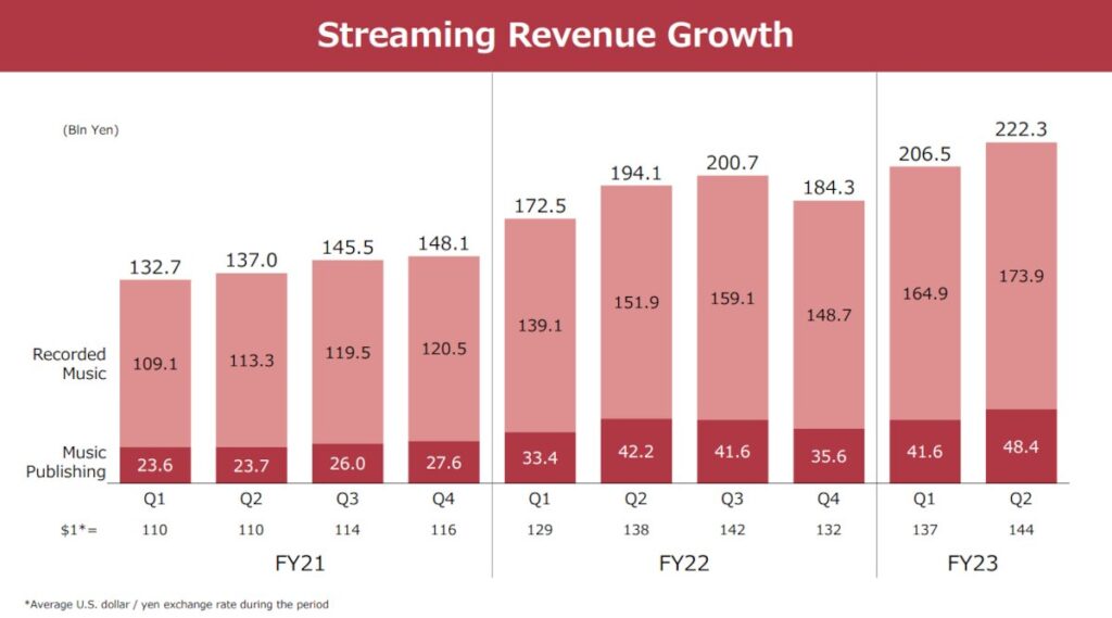 sony-music-entertainment-posts-double-digit-q3-2023-revenue-growth-despite-physical-sales-decline