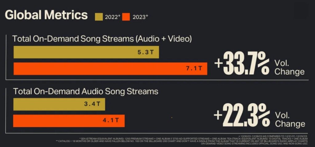 global-on-demand-audio-streams-hit-a-record-41-trillion-during-2023-—-as-45.6-million-tracks-received-zero-plays,-report-shows