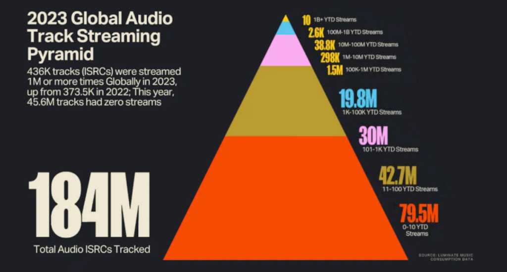 how-many-tracks-will-be-eliminated-by-spotify’s-1,000-play-minimum?-now-we-have-a-number