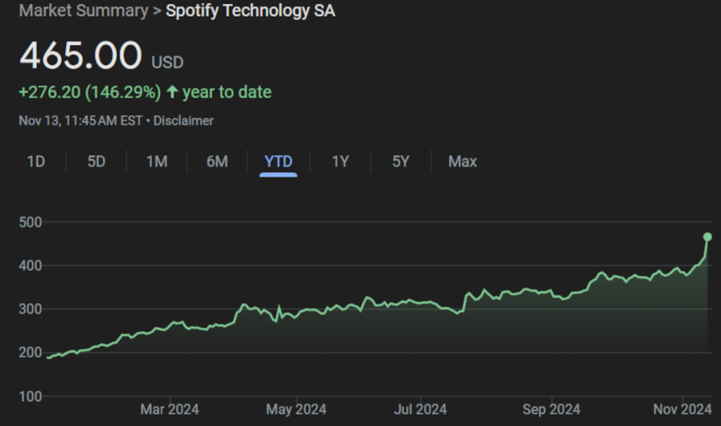 why-stop-at-$400?-spotify-stock-tops-$465-per-share-following-q3-earnings-release-—-execs-target-‘first-full-year-of-profitability’