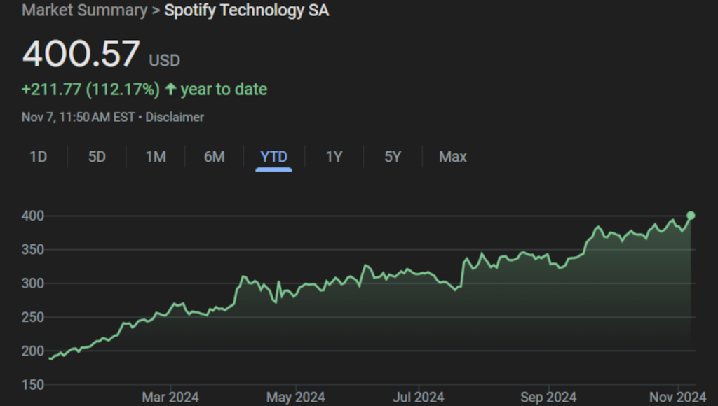 spotify-stock-cracks-$400-for-the-first-time-—-multiple-analysts-up-spot-targets-ahead-of-q3-earnings-release