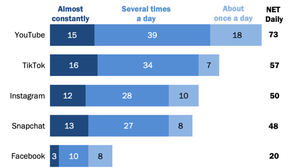 youtube-easily-trumping-tiktok-among-teens