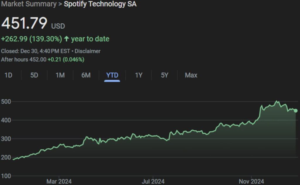 spotify-stock-is-down-about-10%-from-a-record-high-earlier-in-december-—-is-continued-growth-in-store-for-2025?