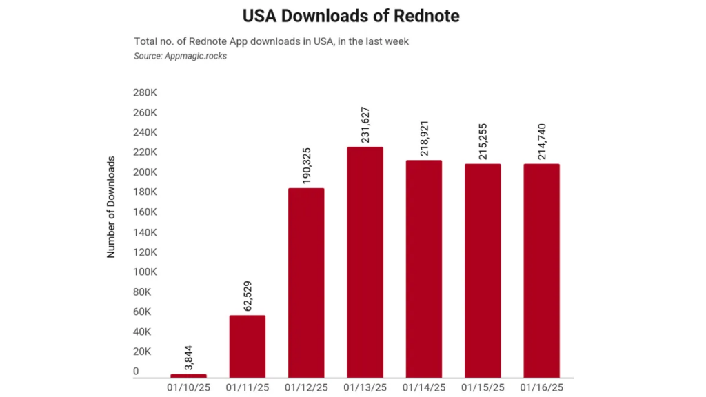 over-a-million-americans-have-downloaded-rednote-in-light-of-tiktok-ban